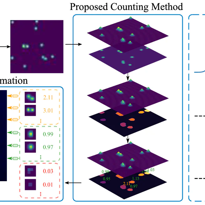 Improved Counting and Localization From Density Maps for Object Detection in 2D and 3D Microscopy Imaging